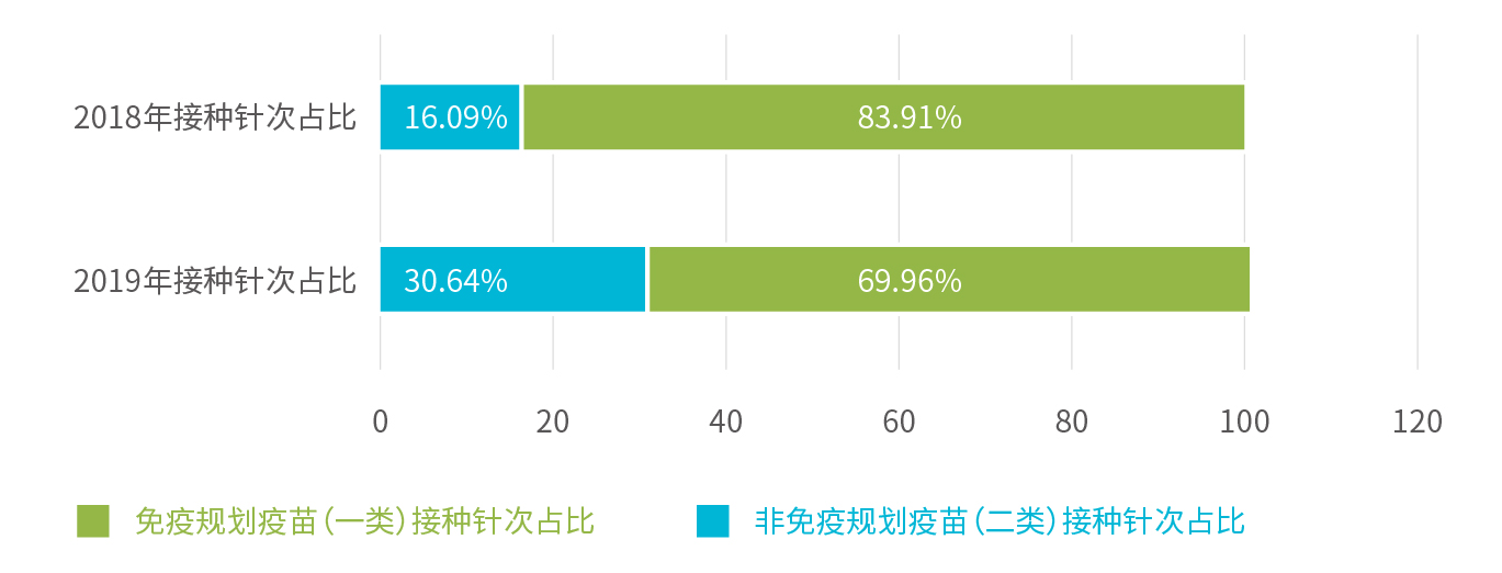1578885910449.jpg 行业报告_接种针次占比.jpg